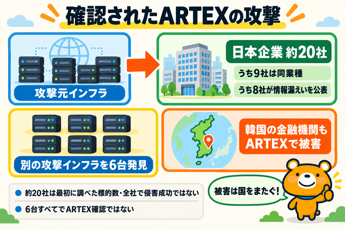 ARTEXによる攻撃で確認された被害の広がりを示した図解