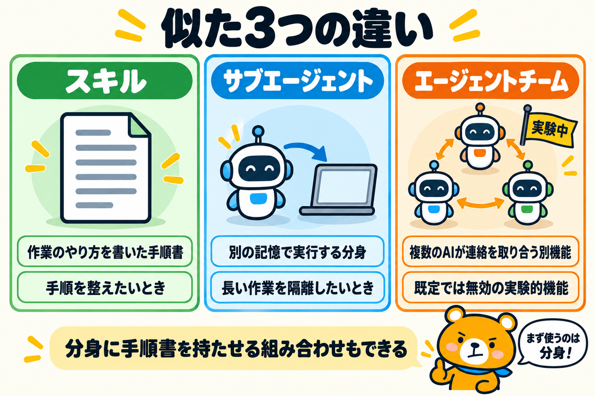 スキル・サブエージェント・エージェントチームの違いを示す図解