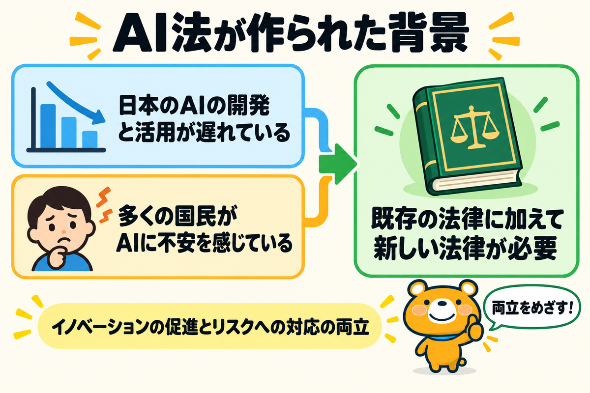 AI法が作られた背景を示す図解
