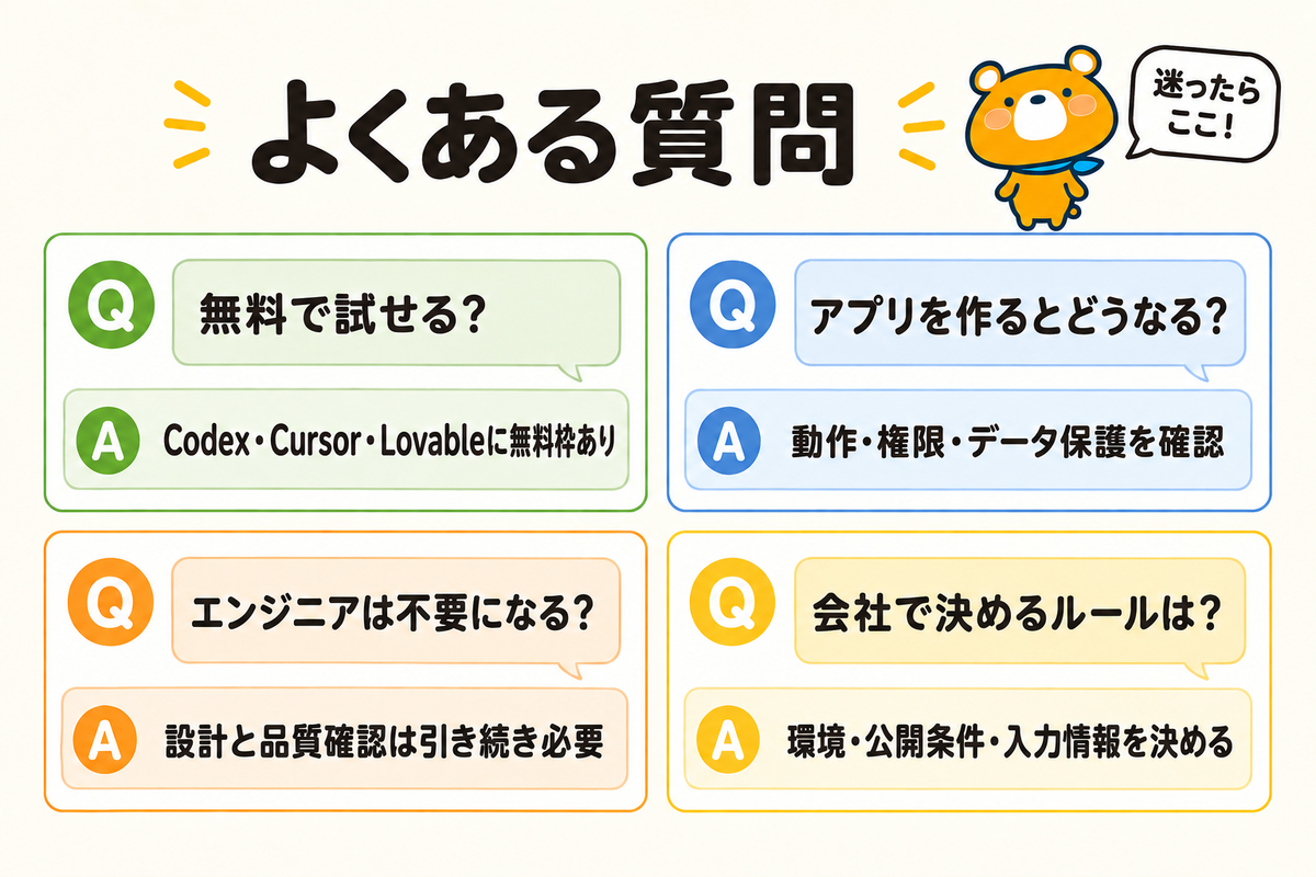 バイブコーディングのよくある質問を示す図解