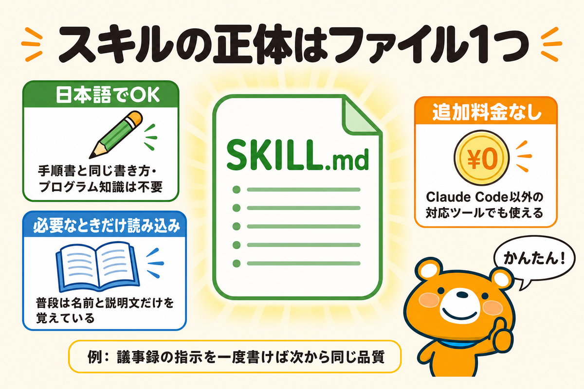 スキルの正体が指示を書いたファイル1つであることを示す図解