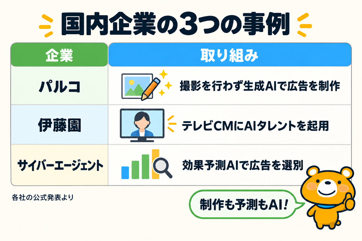 AIマーケティングの国内事例3つを示す図解