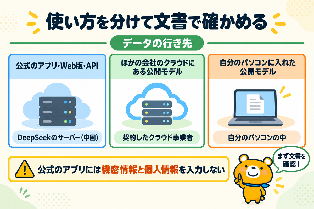 DeepSeekの危険性を使い方ごとに確かめる考え方をまとめた図解