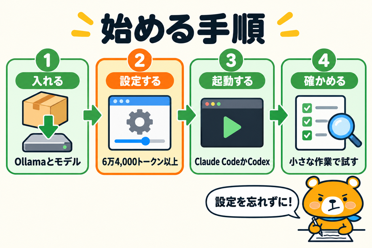 ローカルLLMでコーディングを始める4つの手順を示す図解
