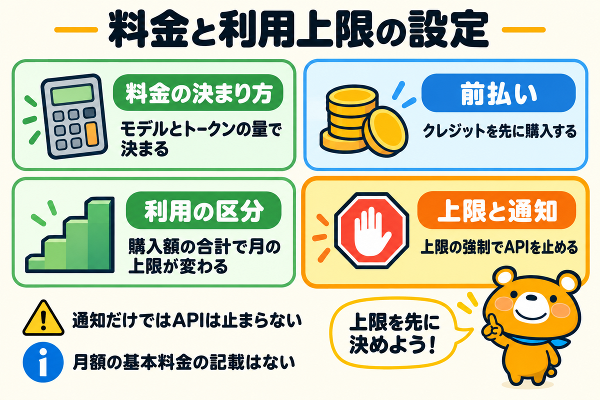 OpenAIのAPIの料金と利用上限の仕組みを示す図解