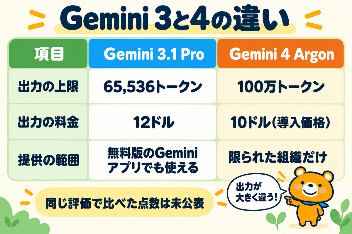 Gemini 3と4の違いを3つの項目で示した表