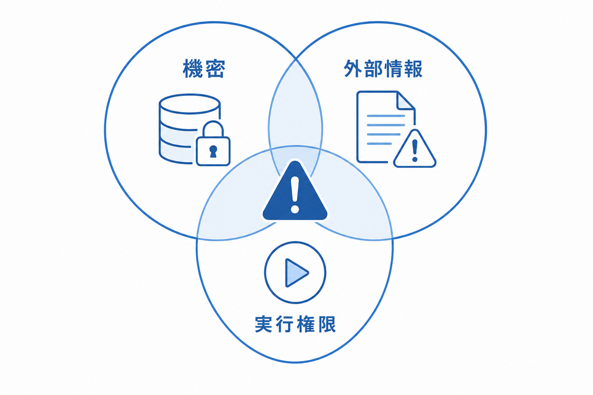 危険が3要素の重なりで生まれることを示す図