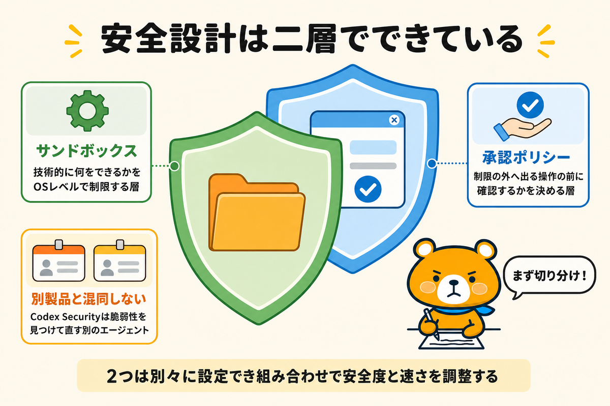 Codexのセキュリティの全体像と別製品との切り分けを示す図解