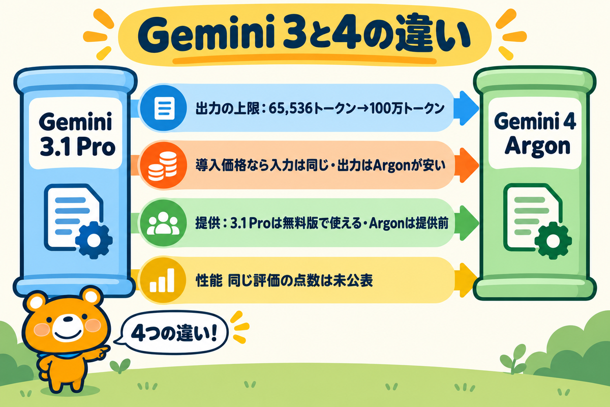 Gemini 3と4の違いを4つにまとめた図