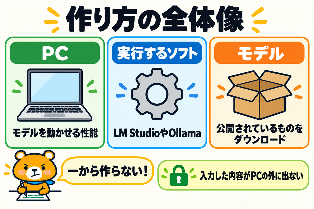 ローカルLLMを作るのに必要な3つのものを示す図解