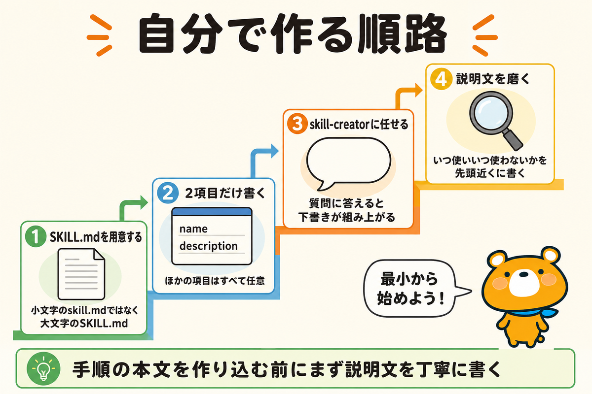 SKILL.mdを自分で作る順路を示す図解
