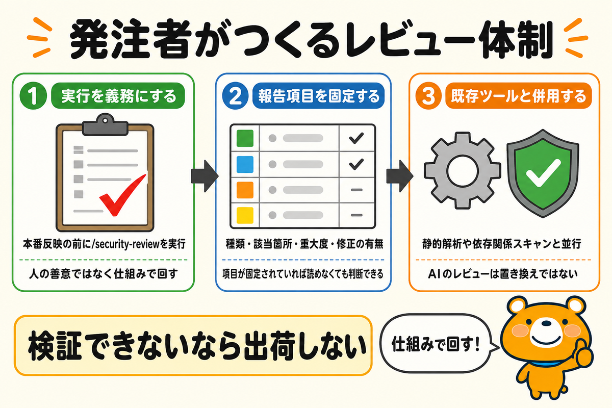 コードを書かない発注者がレビュー体制を作る流れの図解