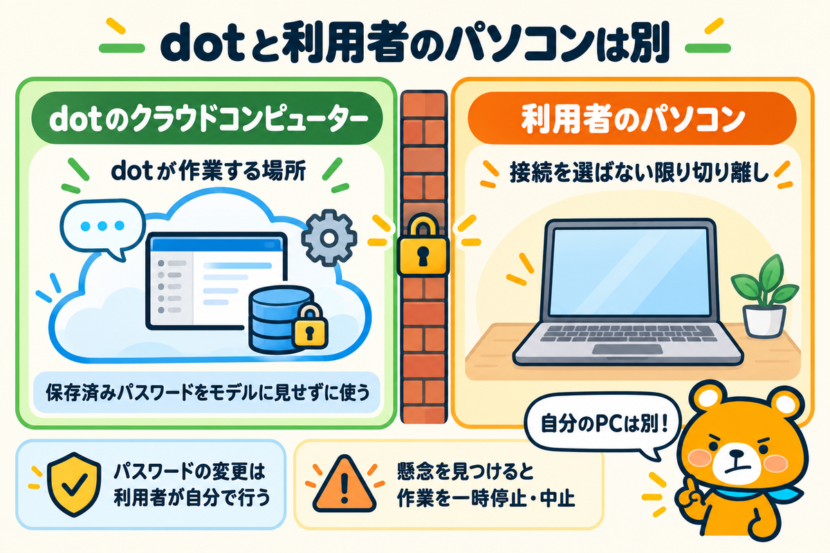 dotのクラウドコンピューターと利用者のパソコンの切り離し