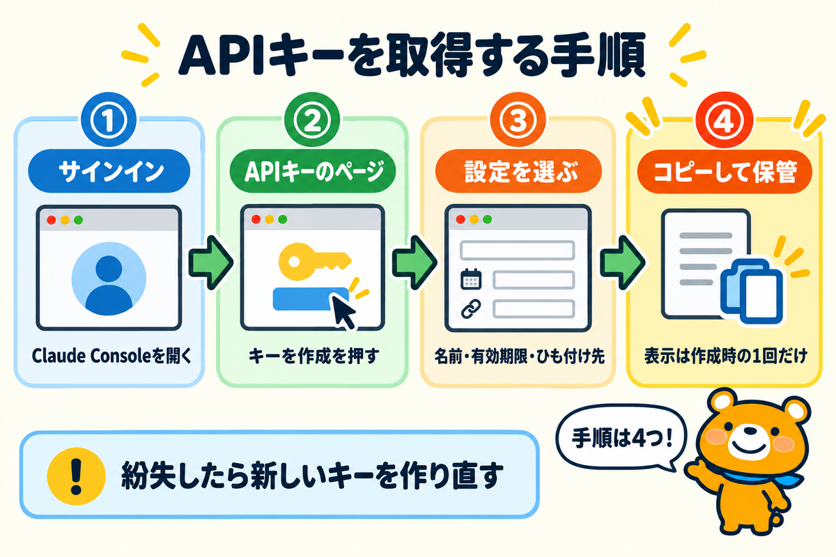 Claude APIキーを取得する4つの手順を示す図解