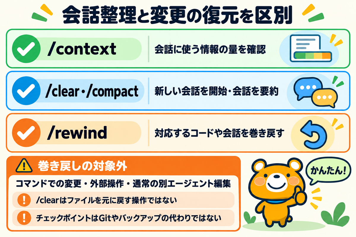 会話の整理とファイルの巻き戻しの違いを示す図解