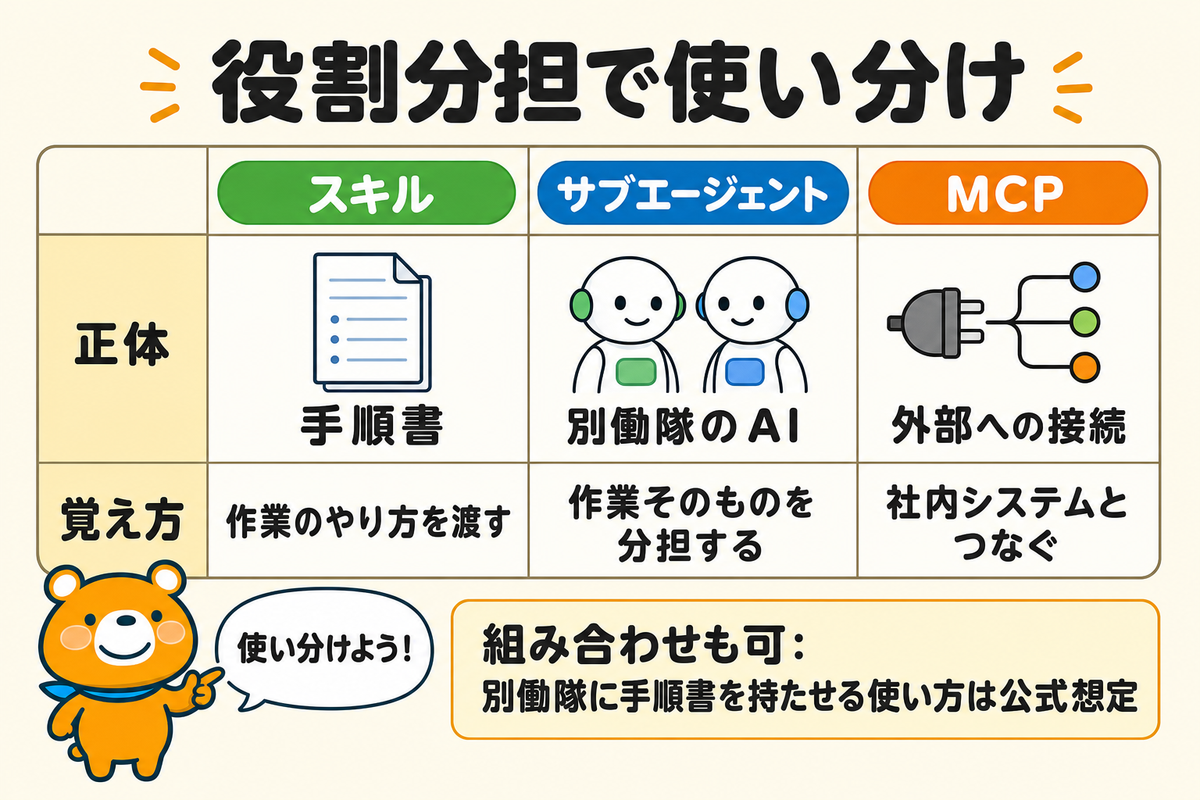 スキルと似た3つの仕組みの役割分担を示す図解