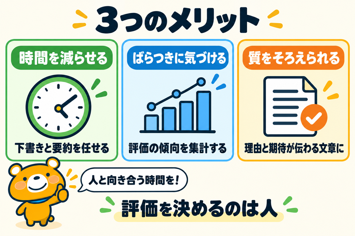 人事評価にAIを使うメリット3つを示す図解
