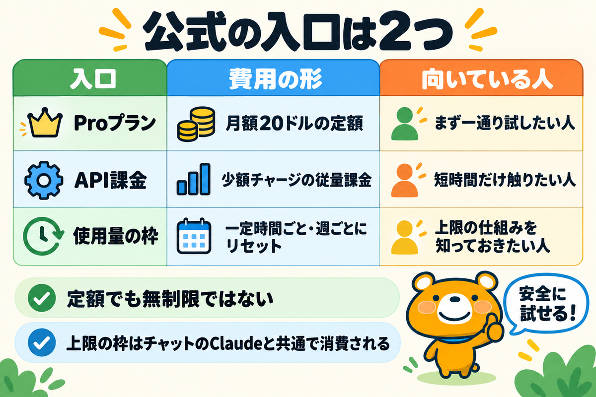 最小コストで試す公式の2ルートを示す図解