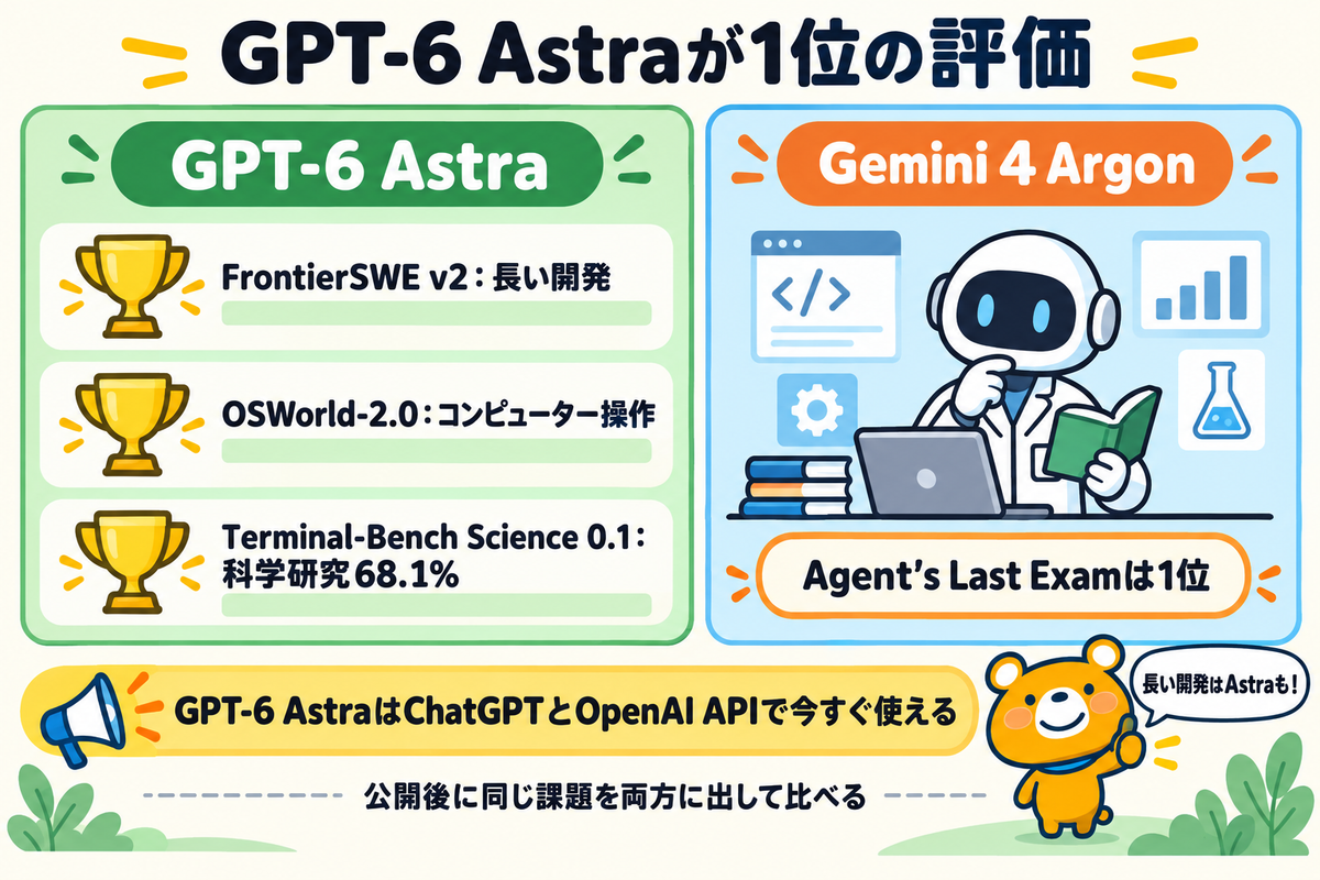 GPT-6 Astraが1位だった3つの評価