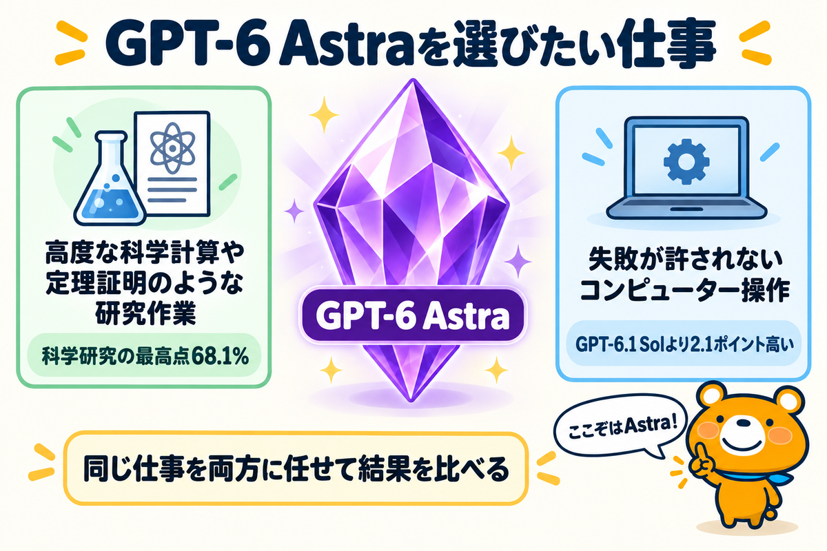GPT-6 Astraを選びたい仕事
