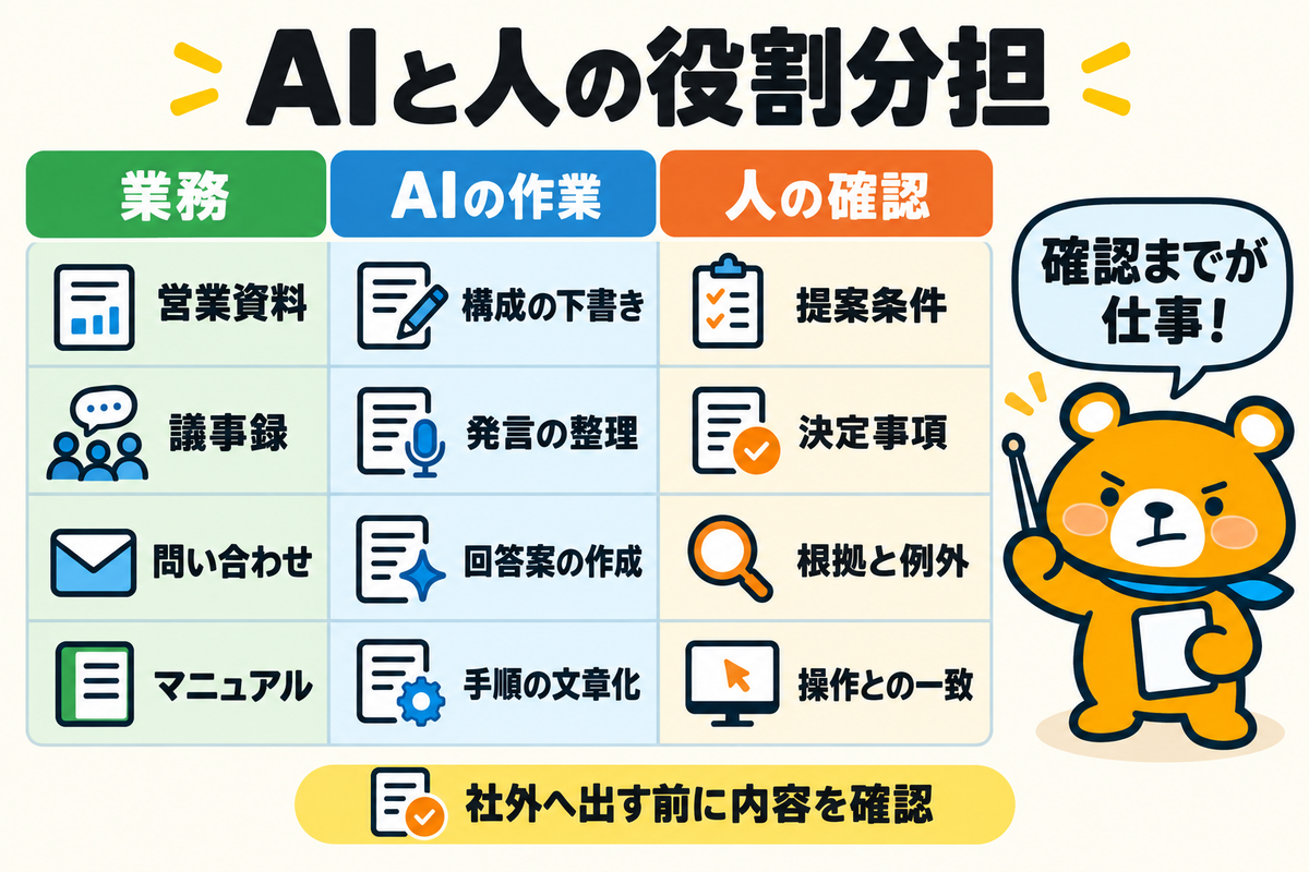 AIに任せる作業と人が確認する内容