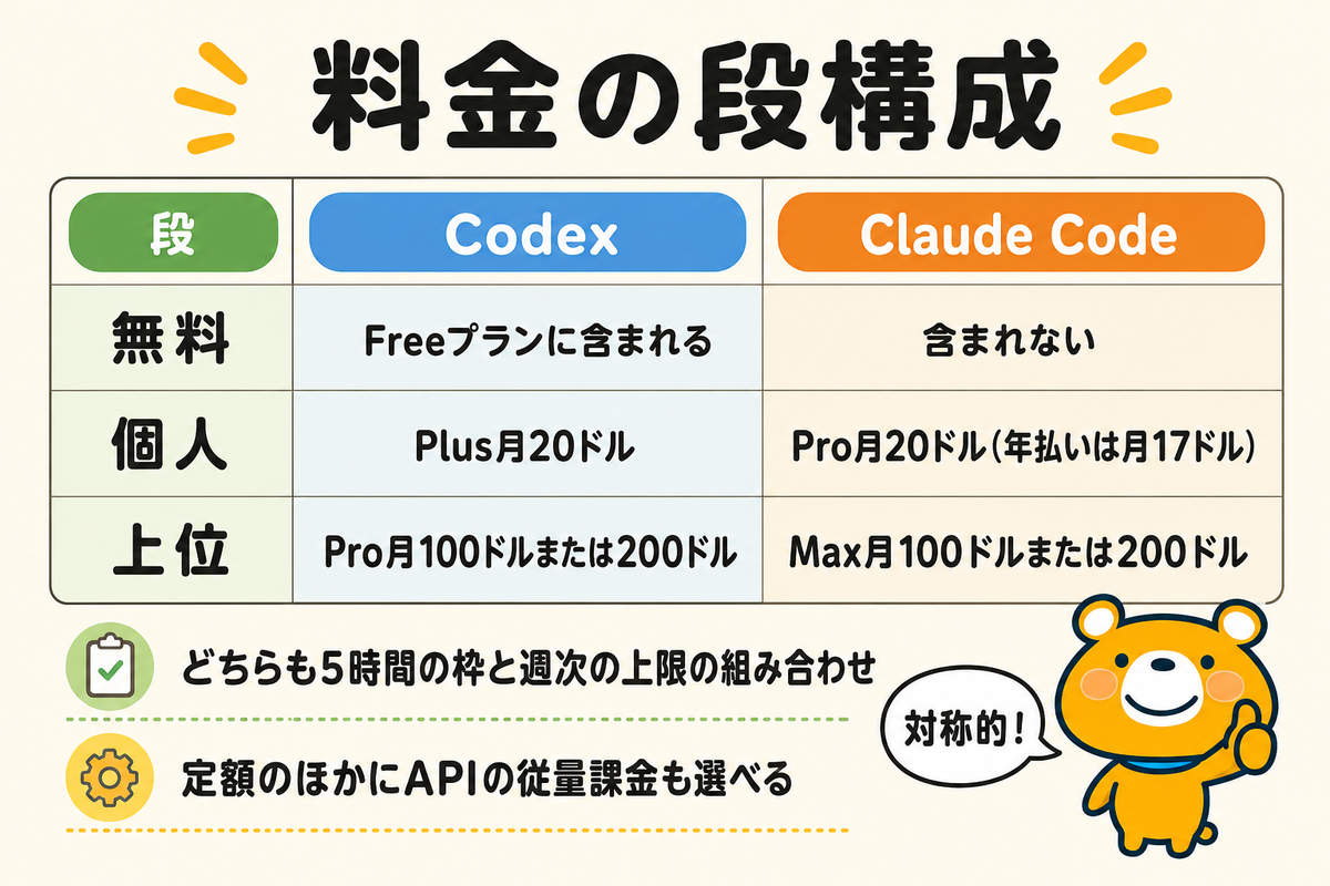 料金プランの段構成と利用上限を示す図解