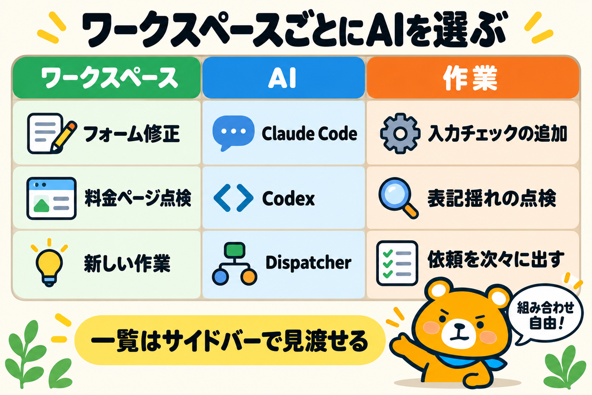 ワークスペースごとにAIを選ぶ例を示した表