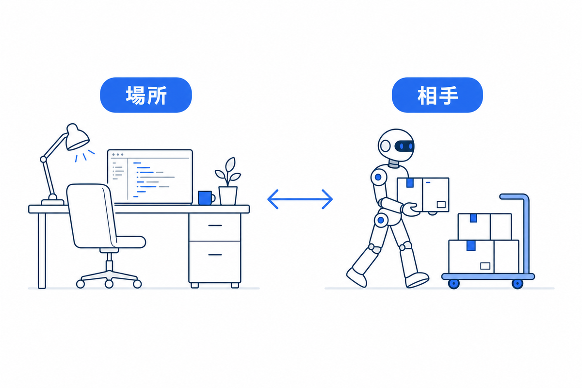 エディタとエージェントという種類の違いを示す図