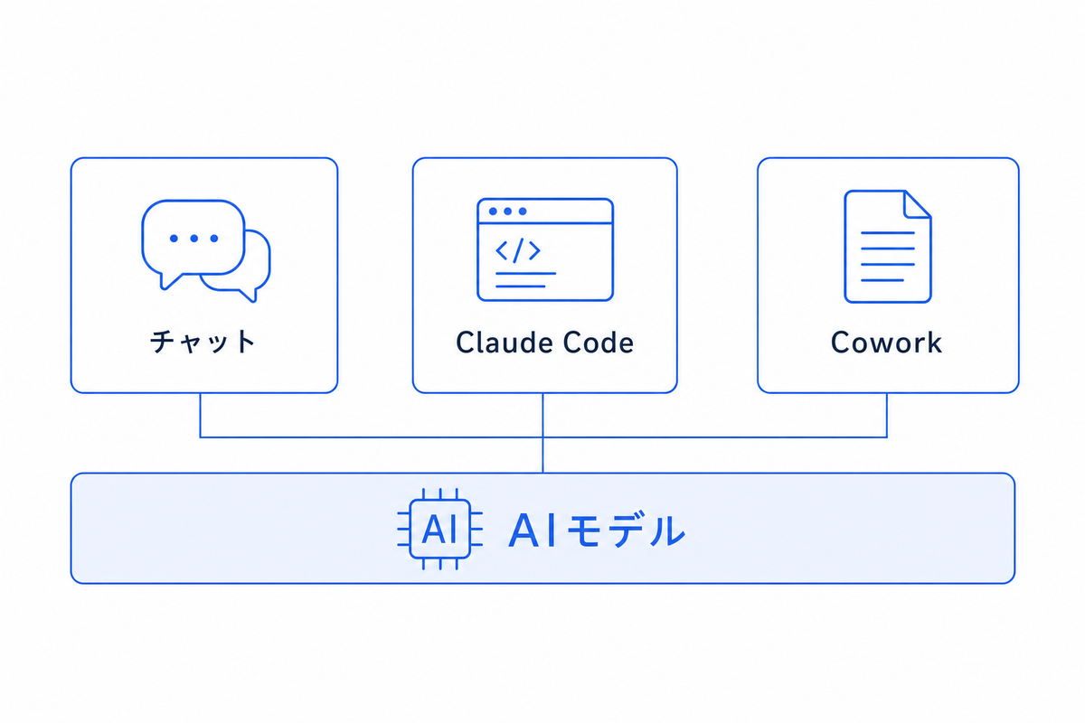 AIモデルを土台に、チャット・Claude Code・Coworkの3製品が載る階層図