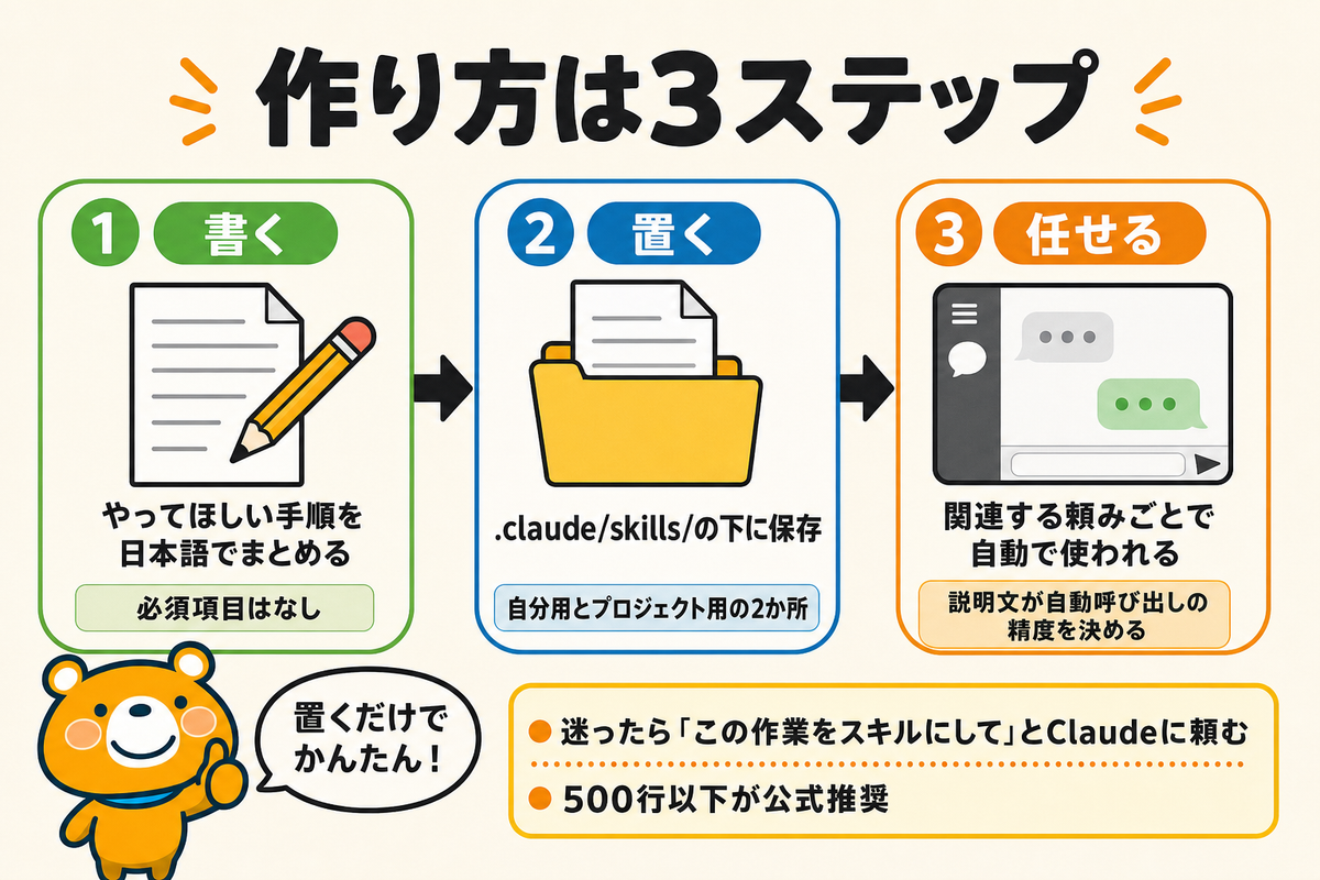 SKILL.mdを作って動かすまでの3ステップを示す図解