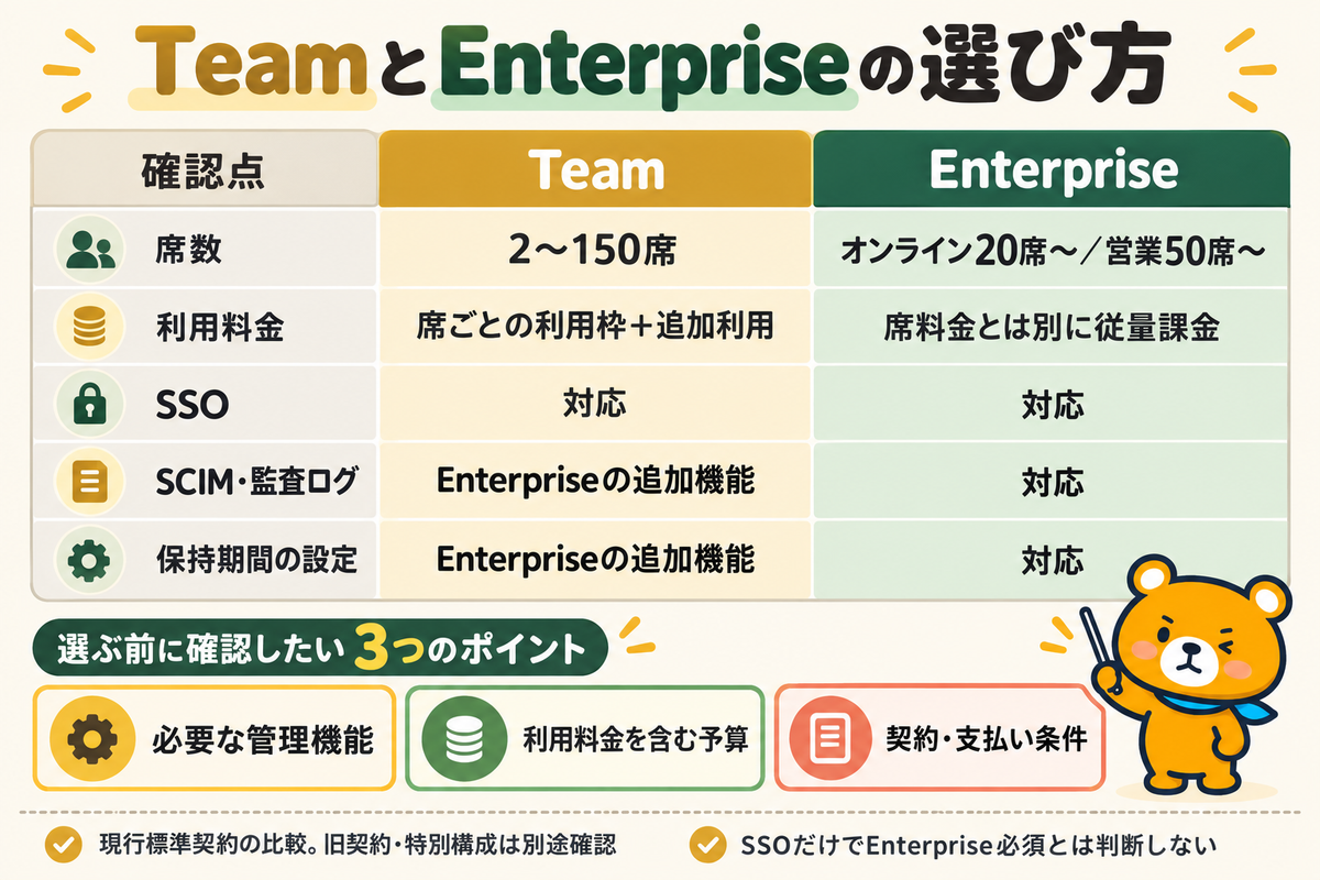 TeamとEnterpriseの利用枠と管理機能を比較する図解