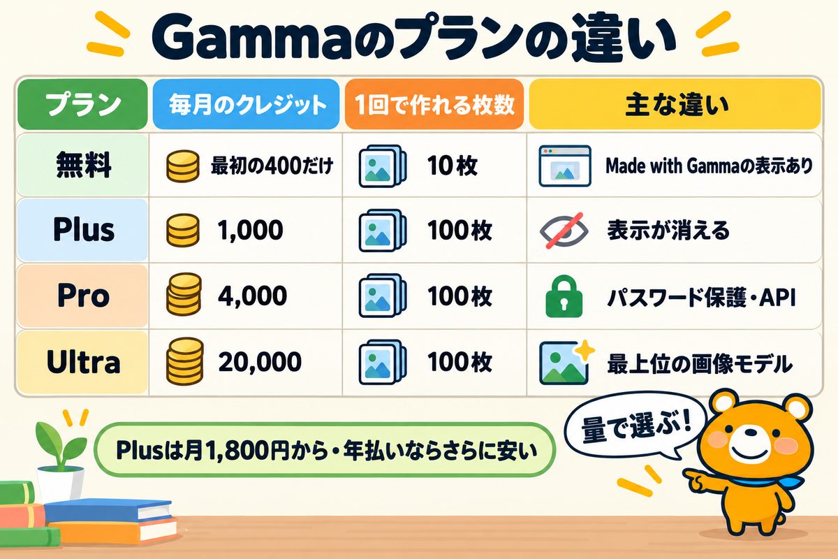 Gammaの個人向けプランの違いを整理した図解