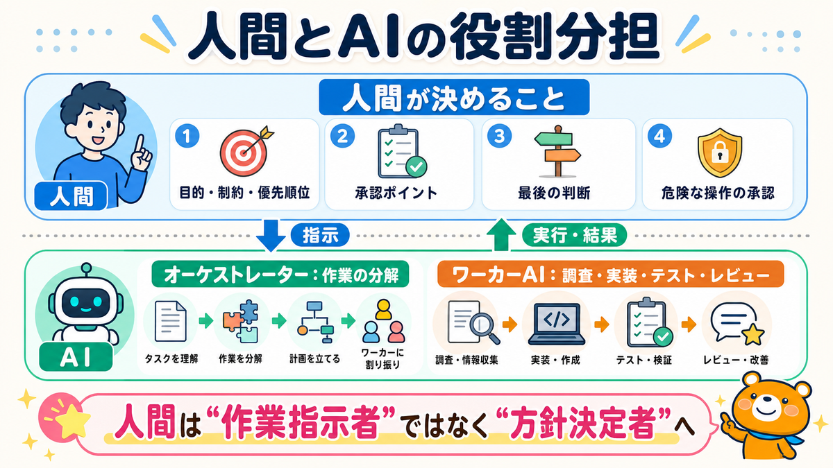 人間とAIの役割分担を整理した図解