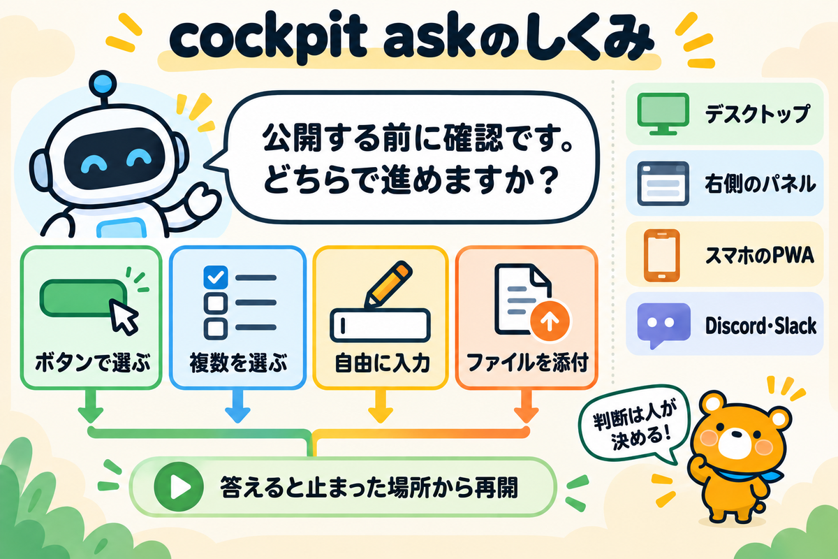 cockpit askでAIから判断を求められる様子