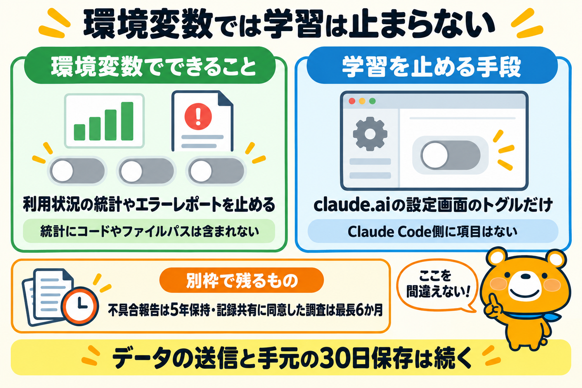 Claude Codeで環境変数では学習が止まらないことを示す図解