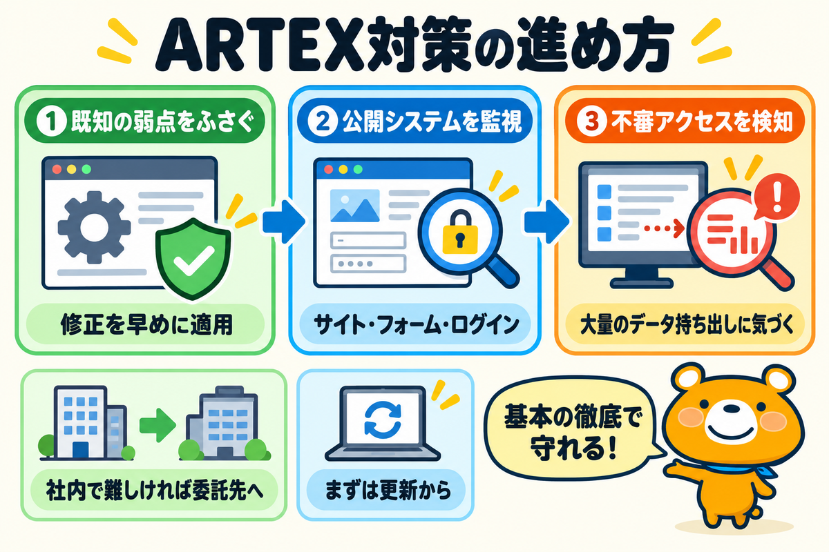 ARTEX対策の優先順位を示した図解