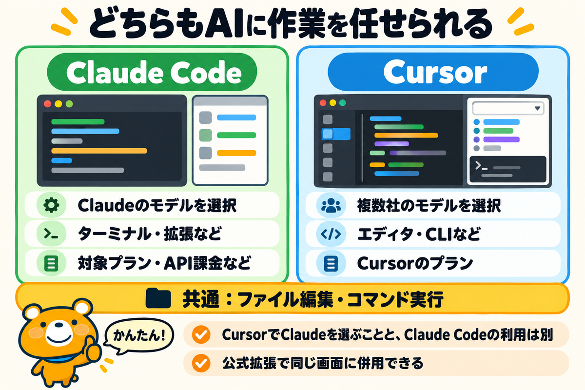 Claude CodeとCursorの共通点と違いを比較する図解