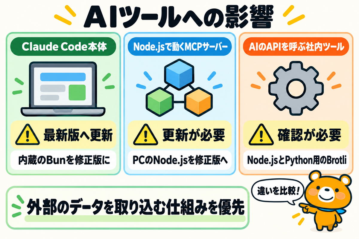 AIツールごとにBrotliの脆弱性の影響を比べた図解