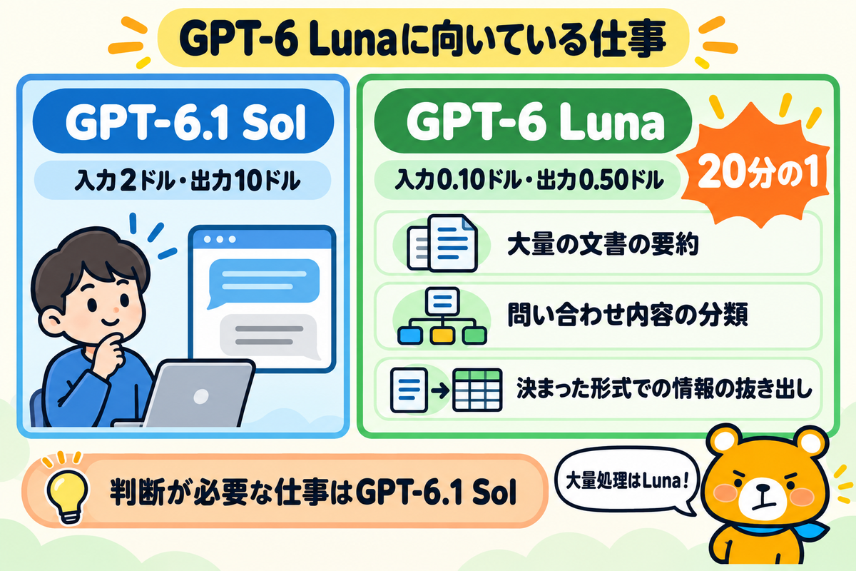 GPT-6 Lunaに向いている定型処理