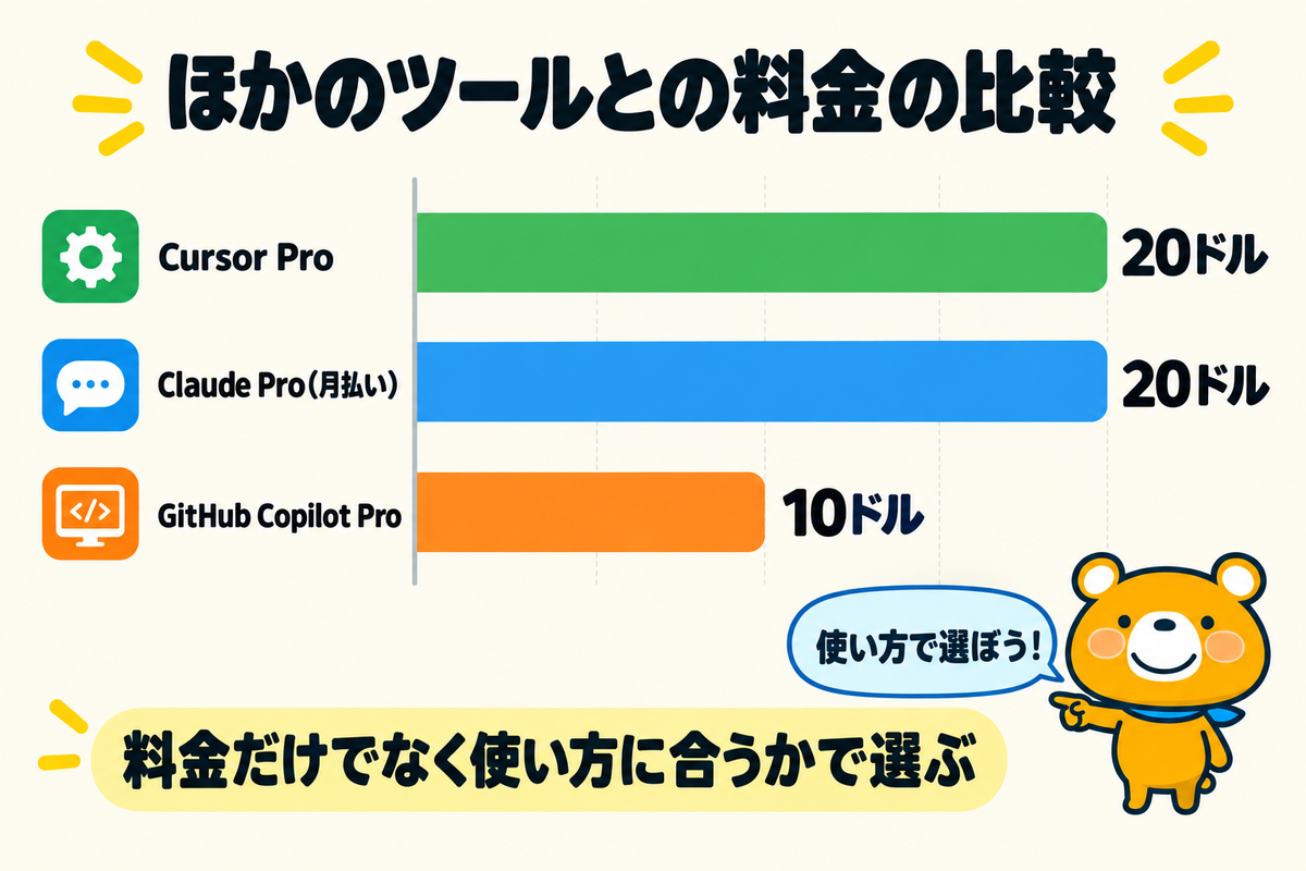 個人向けAIコーディングツールの月額を比べた図解