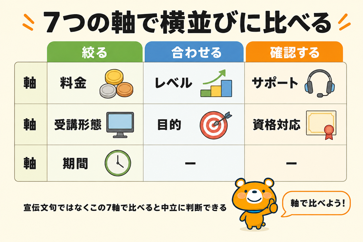 生成AI講座を選ぶ7つの軸の図解