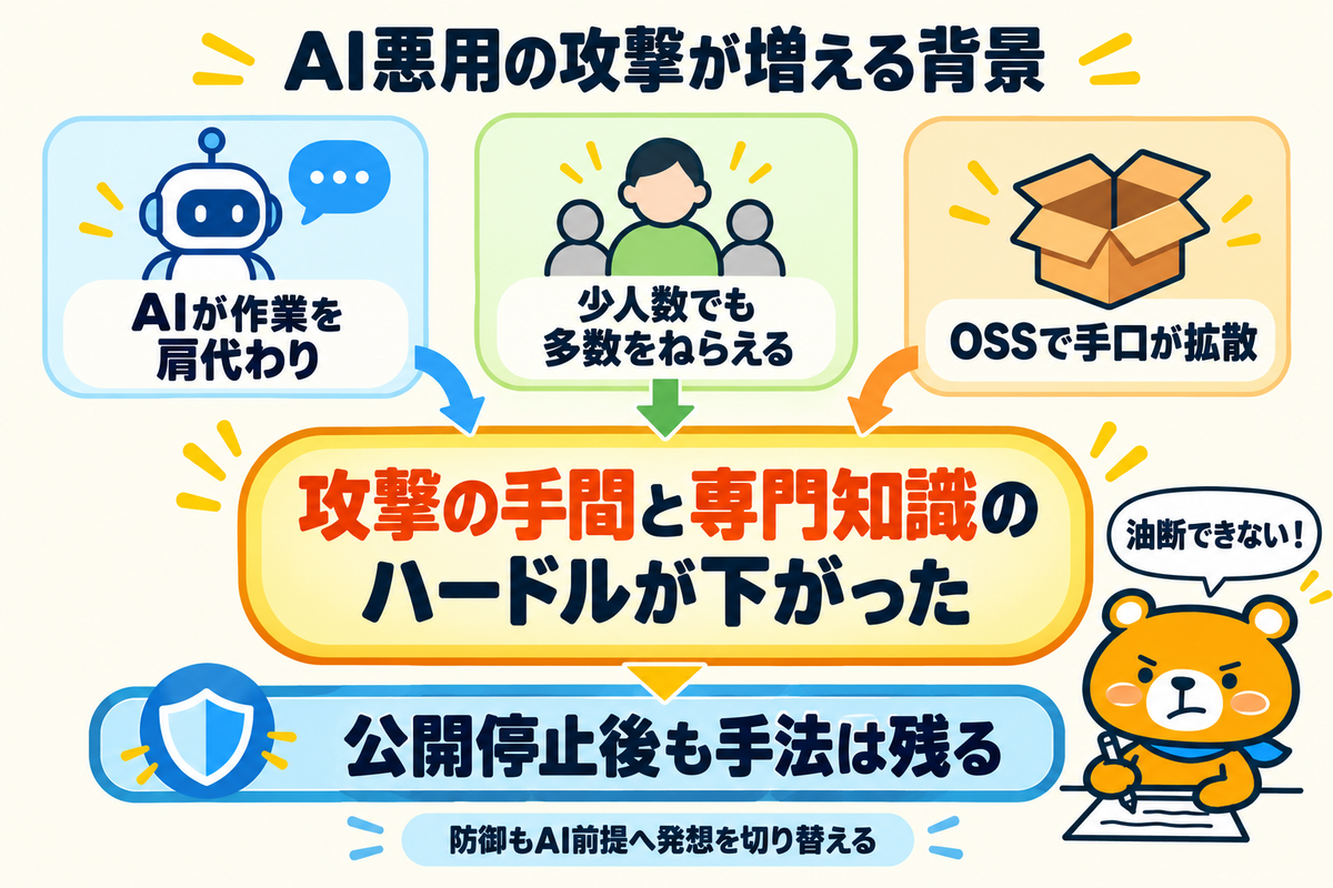 AIを悪用した攻撃が増える背景を示した図解