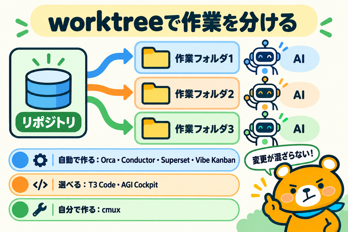 worktreeで作業フォルダを分けてAIを動かす仕組みの図解