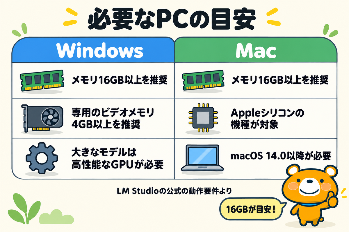 ローカルLLMに必要なPCの目安をWindowsとMacで示す図解