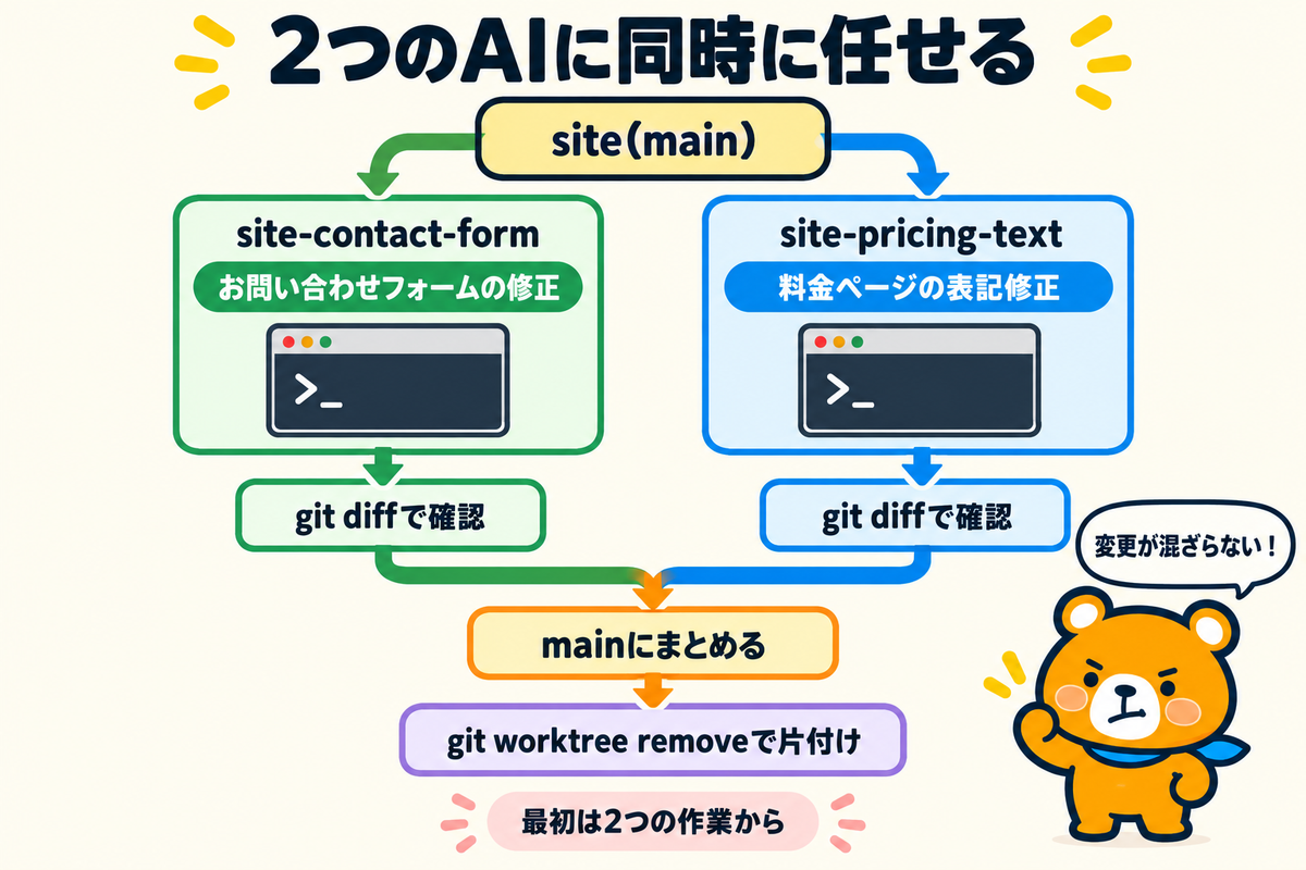 2つのAIをworktreeで並列に動かす流れの図解