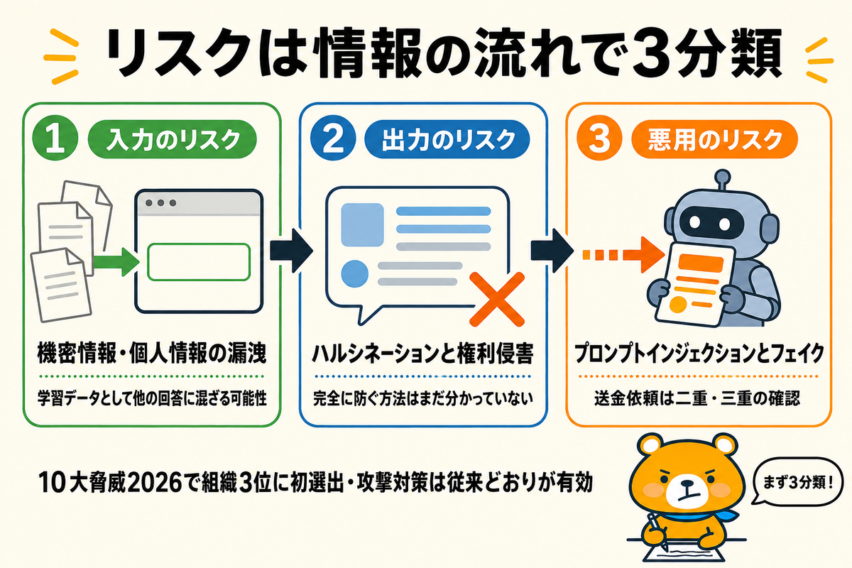 生成AIのセキュリティリスクを3つに分類した図解