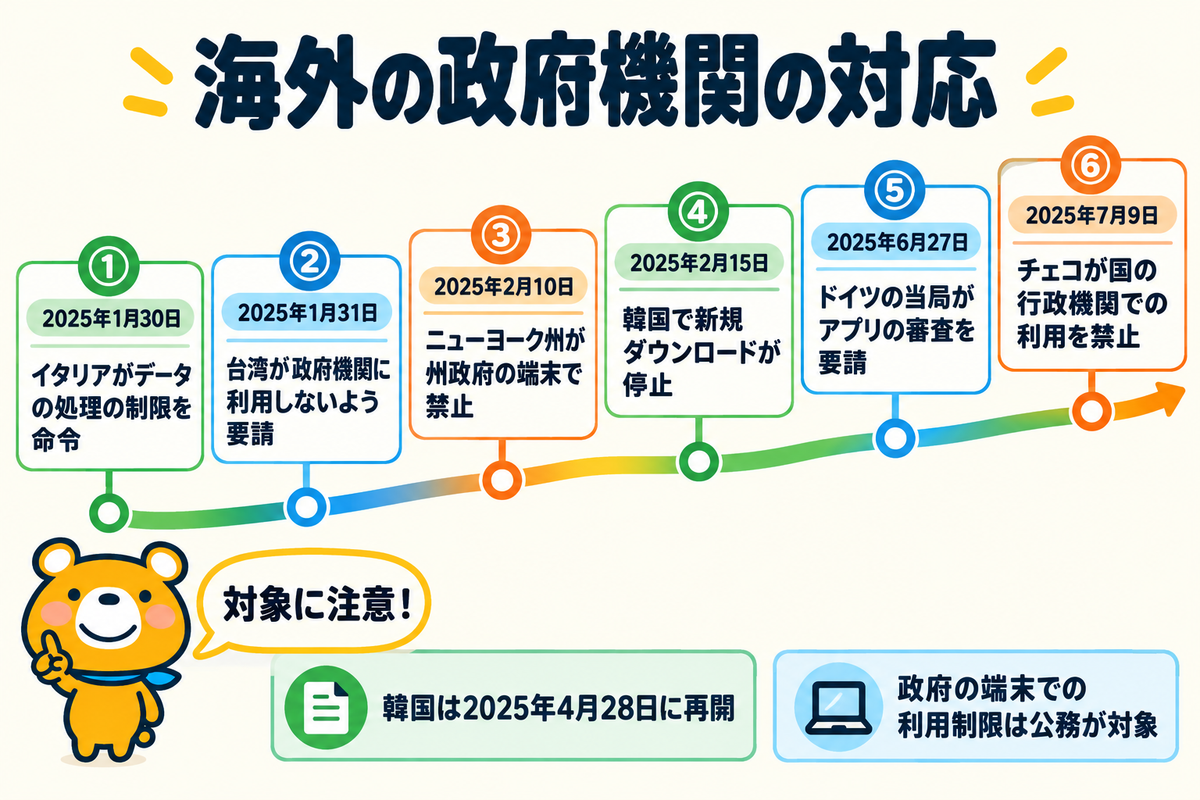 DeepSeekへの海外の政府機関の対応を時期の順に示す図解