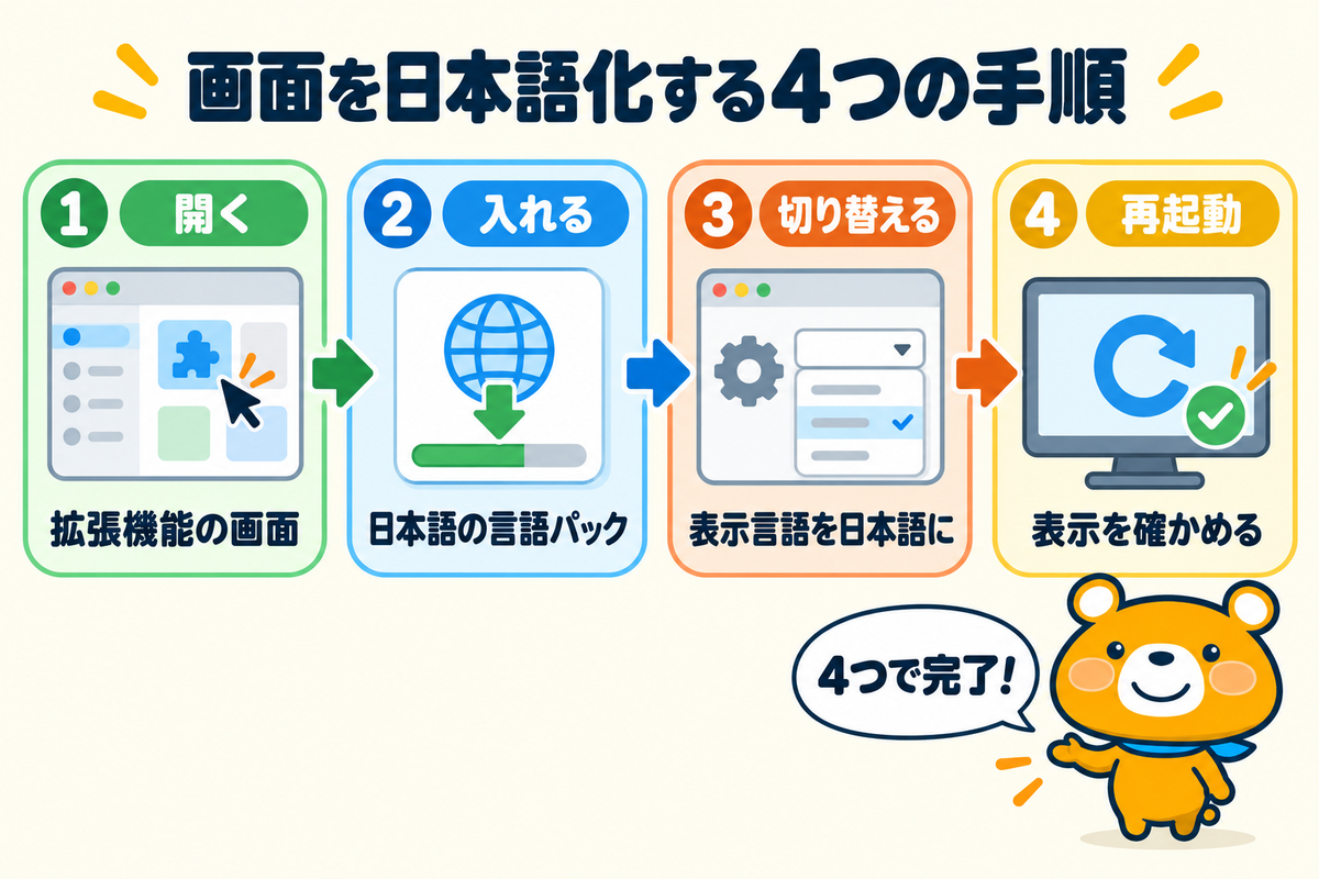 Cursorの画面を日本語化する4つの手順を示す図解