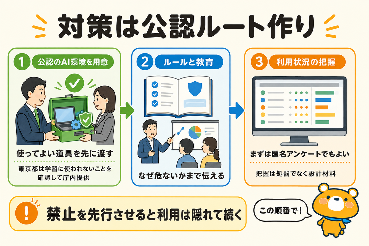 禁止ではなく公認ルートを作る対策の図解