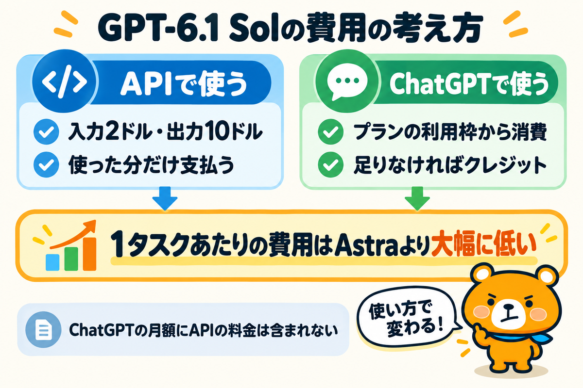 GPT-6.1 Solの費用を考える3つの観点